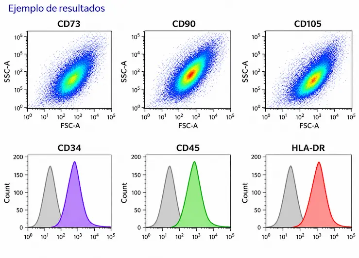 Ejemplo de resultados de citometría (CD73, CD90, CD105, CD34, CD45, HLA-DR)