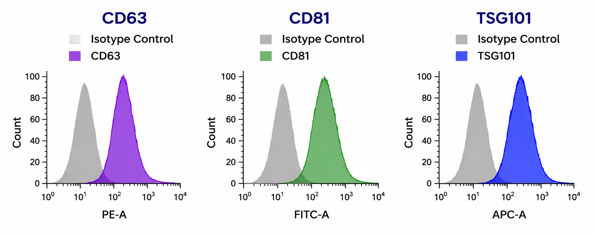 Citometría de flujo de exosomas (CD63, CD81, TSG101)